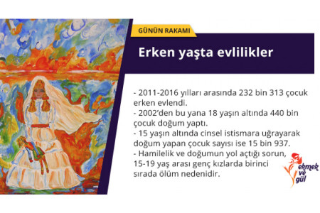 GÜNÜN RAKAMI: Erken yaşta evlilikler