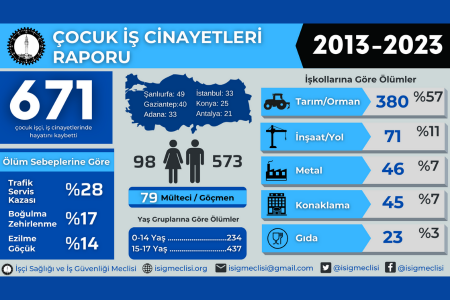 İş cinayetleri 4 yaşında başlıyor