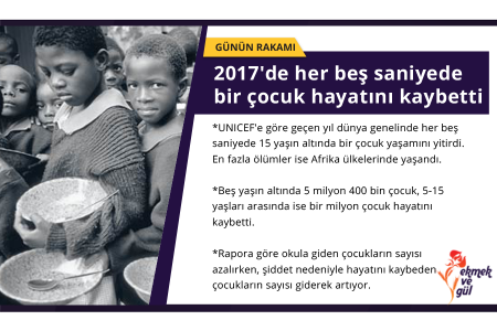 GÜNÜN RAKAMI: 2017’de her beş saniyede bir çocuk hayatını kaybetti