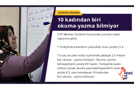 GÜNÜN RAKAMI: 10 kadından biri okuma-yazma bilmiyor