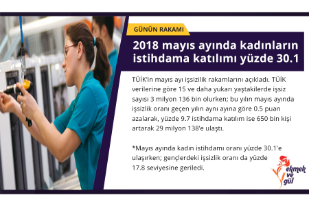 GÜNÜN RAKAMI: 2018 mayıs ayında kadınların istihdama katılımı yüzde 30.1