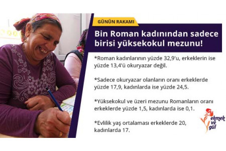 GÜNÜN RAKAMI: Roman kadınlarda okuma-yazma oranı çok düşük