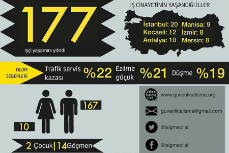 Ekim ayında 10 kadın işçi iş cinayetinde yaşamını yitirdi