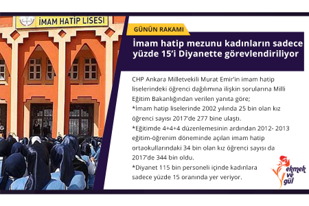 GÜNÜN RAKAMI: İmam hatip mezunu kadınların sadece yüzde 15’i Diyanette görevlendiriliyor