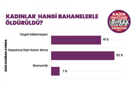 GÜNÜN DİKKATİ: Haziranda 27 kadın katledildi, 23 şüpheli kadın ölümü yaşandı