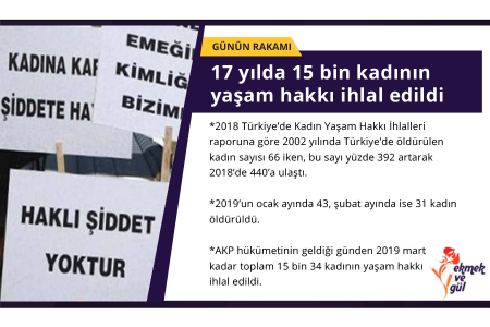 GÜNÜN RAKAMI: 17 yılda 15 bin kadının yaşam hakkı ihlal edildi