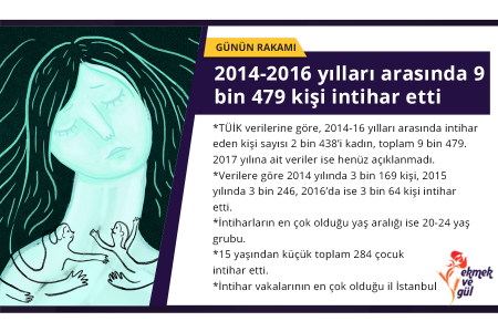 GÜNÜN RAKAMI: 2014-2016 yılları arasında 9 bin 479 kişi intihar etti