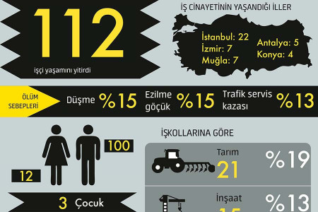 Ocak ayında 12’si kadın 112 işçi yaşamını yitirdi