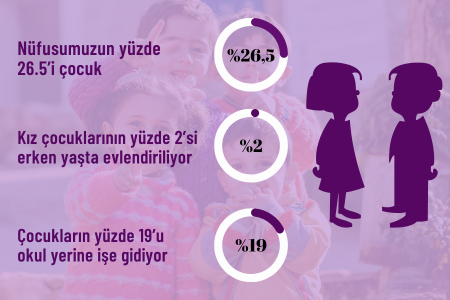 Nüfusumuzun yüzde 26.5’i çocuk Çocukların yüzde 19’u okul yerine işte