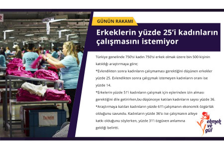 GÜNÜN RAKAMI: Erkeklerin yüzde 25’i kadınların çalışmasını istemiyor