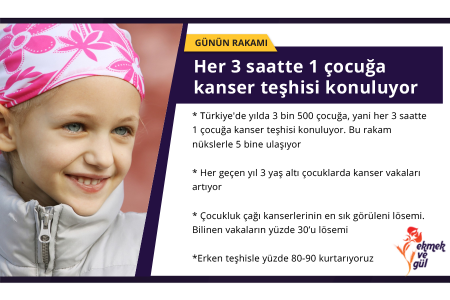 GÜNÜN RAKAMI: Her 3 saatte 1 çocuğa kanser teşhisi konuluyor