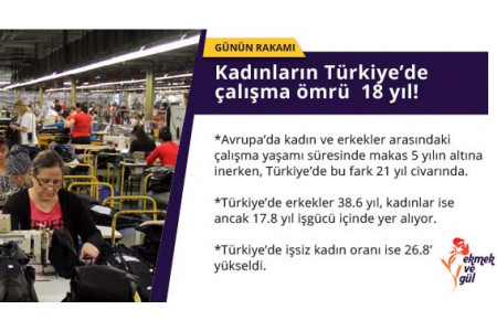 GÜNÜN RAKAMI: Kadınların çalışma ömrü Türkiye’de 18 yıl