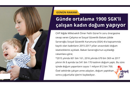 GÜNÜN RAKAMI: Günde ortalama 1900 SGK’li çalışan kadın doğum yapıyor