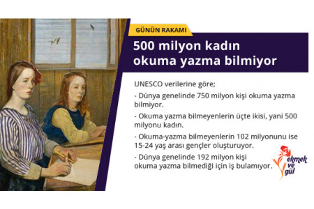 GÜNÜN RAKAMI: 500 milyon kadın okuma yazma bilmiyor