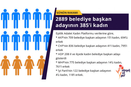 GÜNÜN RAKAMI: Belediye başkan adaylarının 385’i kadın, 2504’ü erkek