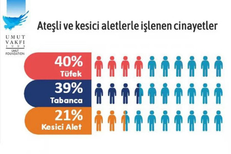 GÜNÜN RAKAMI: Silahlı ölüm ve yaralanmalar yüzde 69 arttı