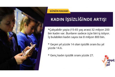 GÜNÜN RAKAMI: Kadın işsizliğinde artış!