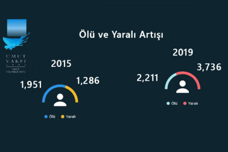 GÜNÜN DİKKATİ: Silahla işlenen olaylar, ölüm ve yaralanmalar arttı