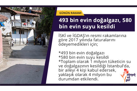 GÜNÜN RAKAMI: 493 bin evin doğalgazı, 580 bin evin suyu kesildi