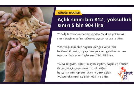 GÜNÜN RAKAMI: Açlık sınırı bin 812 , yoksulluk sınırı 5 bin 904 lira