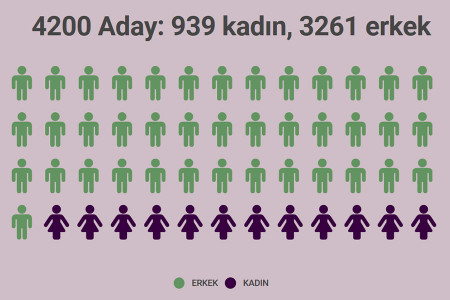 Partilerin kadın aday karnesi: Otur, sıfır!